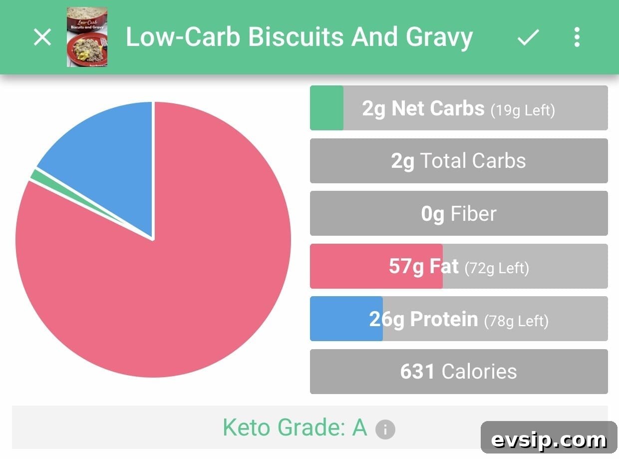 Keto Grade Low Carb Biscuits and Gravy